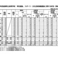 令和5年度 滋賀県立高等学校 特色選抜、スポーツ・文化芸術推薦選抜に関する状況（受検者数）