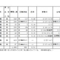 2023年度千葉県私立高等学校入学者選抜試験志願状況一覧（後期選抜試験分）通信制課程（2023年2月7日午後5時現在）