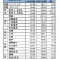 共通テスト 主要科目平均点　(c) Kawaijuku Educational Institution.