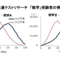 共通テストリサーチ 「数学」受験者の得点分布　(c) Kawaijuku Educational Institution.