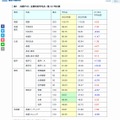 共通テスト 主要科目平均点一覧 2か年比較