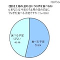 うなぎが高い!! ……土用の丑の日に関する調査