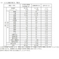 2023年度（令和5年度）埼玉県公立高等学校入学者選抜入学志願者数等の一覧表