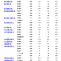 2023年度埼玉県公立高等学校入学者選抜、志願先変更後の各校の確定倍率