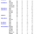 2023年度埼玉県公立高等学校入学者選抜、志願先変更後の各校の確定倍率