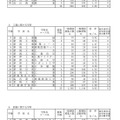 令和5年度新潟県公立高等学校入学者選抜一般選抜志願状況一覧（2月21日現在）