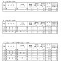 令和5年度新潟県公立高等学校入学者選抜一般選抜志願状況一覧（2月21日現在）