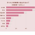 「子どもの教育費の捻出方法は？」アンケート調査結果