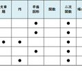 【高校受験2023】東京都立高校＜講評・八王子東＞（数学）