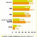 大学3年／大学院1年の夏休みは、どのように過ごした？また、もう一度、過ごせるなら、何に力を入れたい？（ともに複数回答）