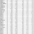 前期日程2月25日第1時限目の受験状況（国立）