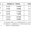 2023年度国公立大学入学者選抜（385学部）前期個別学力検査等第1日目第1時限目の受験状況