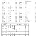 令和5年度岡山県公立高等学校一般入学者選抜［第I期］志願者数について