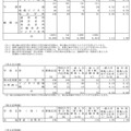 令和5年度岡山県公立高等学校一般入学者選抜［第I期］志願者数について