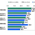 国会を現在よりも良く機能させるためには、何が必要だと思いますか。