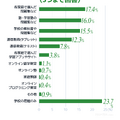 家庭で行っている勉強