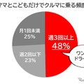 ドライバーとこどもだけでクルマに乗る頻度