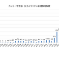 カンコー学生服 女子スラックス新規採用校