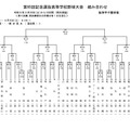 第95回記念選抜高等学校野球大会 組合せ