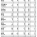 後期日程3月12日第1時限目の受験状況（国立）