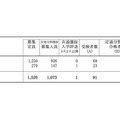 令和5年度神奈川県公立高等学校入学者選抜一般募集定通分割選抜合格状況