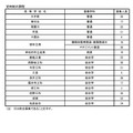 2023年度（令和5年度）大阪府公立高等学校補欠募集実施校および募集人員（定時制の課程）