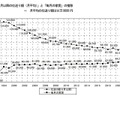 「6月以降の仕送り額（月平均）」と「毎月の家賃」の推移