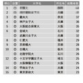 2022年保育教諭就職者数ランキング1位～15位