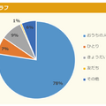 夜ご飯は誰と食べることが一番多い？（全体）