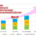 EV急速充電器の整備見通し