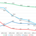 年代別SNS利用率