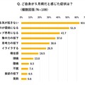 自分が5月病だと感じた症状は？