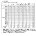 一般募集等における応募状況（全日制の課程）