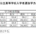 学力検査結果（全日制の課程）