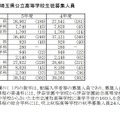 令和5年度埼玉県公立高等学校生徒募集人員