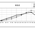 2023年度奈良県公立高等学校入学者一般選抜の学力検査、総合点の分布