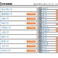 私立大学の人気ランキング　ベスト30