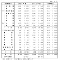 2023年度国家公務員採用一般職試験（大卒程度試験）の試験区分別申込状況