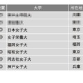 入学後、生徒を伸ばしてくれる大学ランキング2022（女子大学編）1位～6位