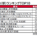 住みここち（駅）ランキングTOP10