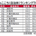 住みここち（自治体）ランキングTOP10