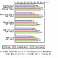 指導できる教員の割合の変化