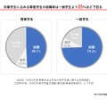 卒業学生に占める障害学生の就職率は一般学生より25％ほど下回る