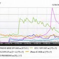 auのスマートフォン人気5製品のアクセス数推移