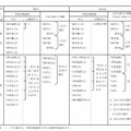 学習指導要領と大学入試センター試験の数学、理科の出題科目の対比表