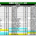 志願したい大学ランキング（東海）