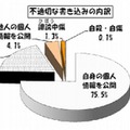 不適切な書き込みの内訳（5月）