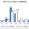 学校がある日と夏休みの就寝時間