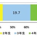 携帯電話の利用開始時期