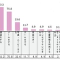 携帯電話の利用内容